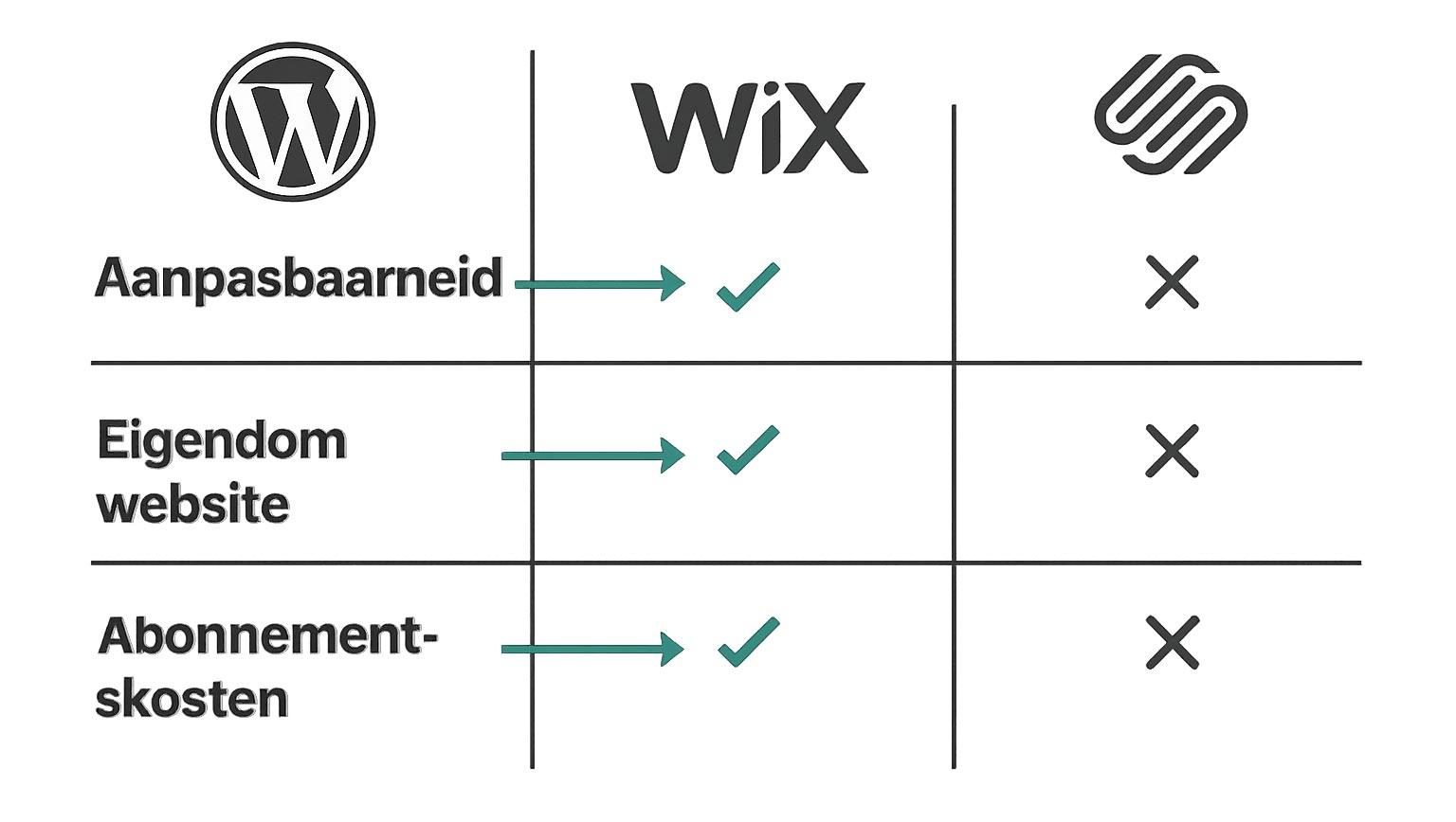 Vergelijking infographic WordPress vs Wix en Squarespace