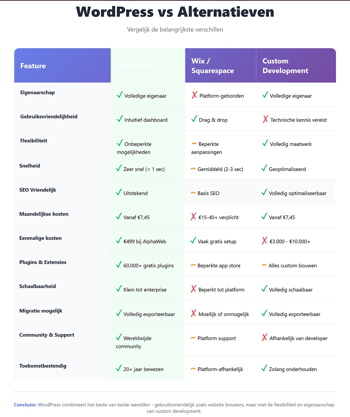 Vergelijkingstabel WordPress versus Wix Squarespace en custom development - alle belangrijke features vergeleken