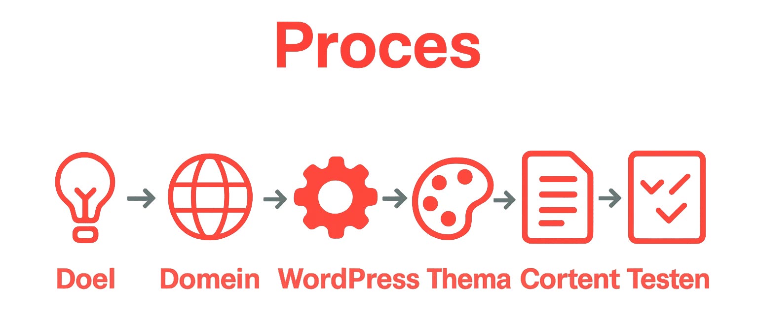 Infographic met zes stappen website bouwen met icoontjes en pijlen
