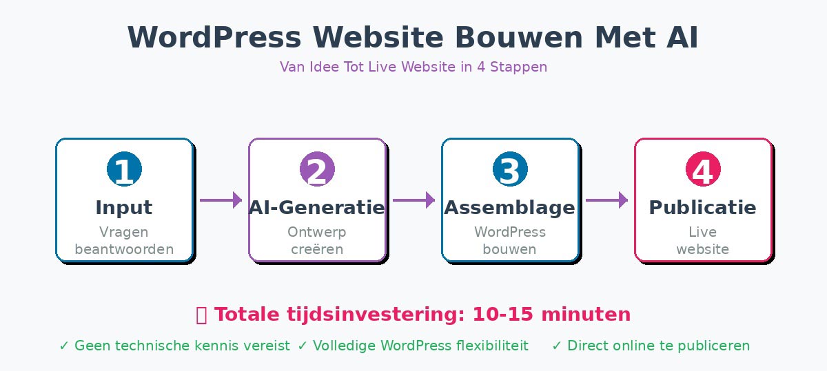 Infographic met 4 stappen WordPress website bouwen met AI: input vragen, AI-generatie, WordPress assemblage en publicatie naar live website binnen 10-15 minuten