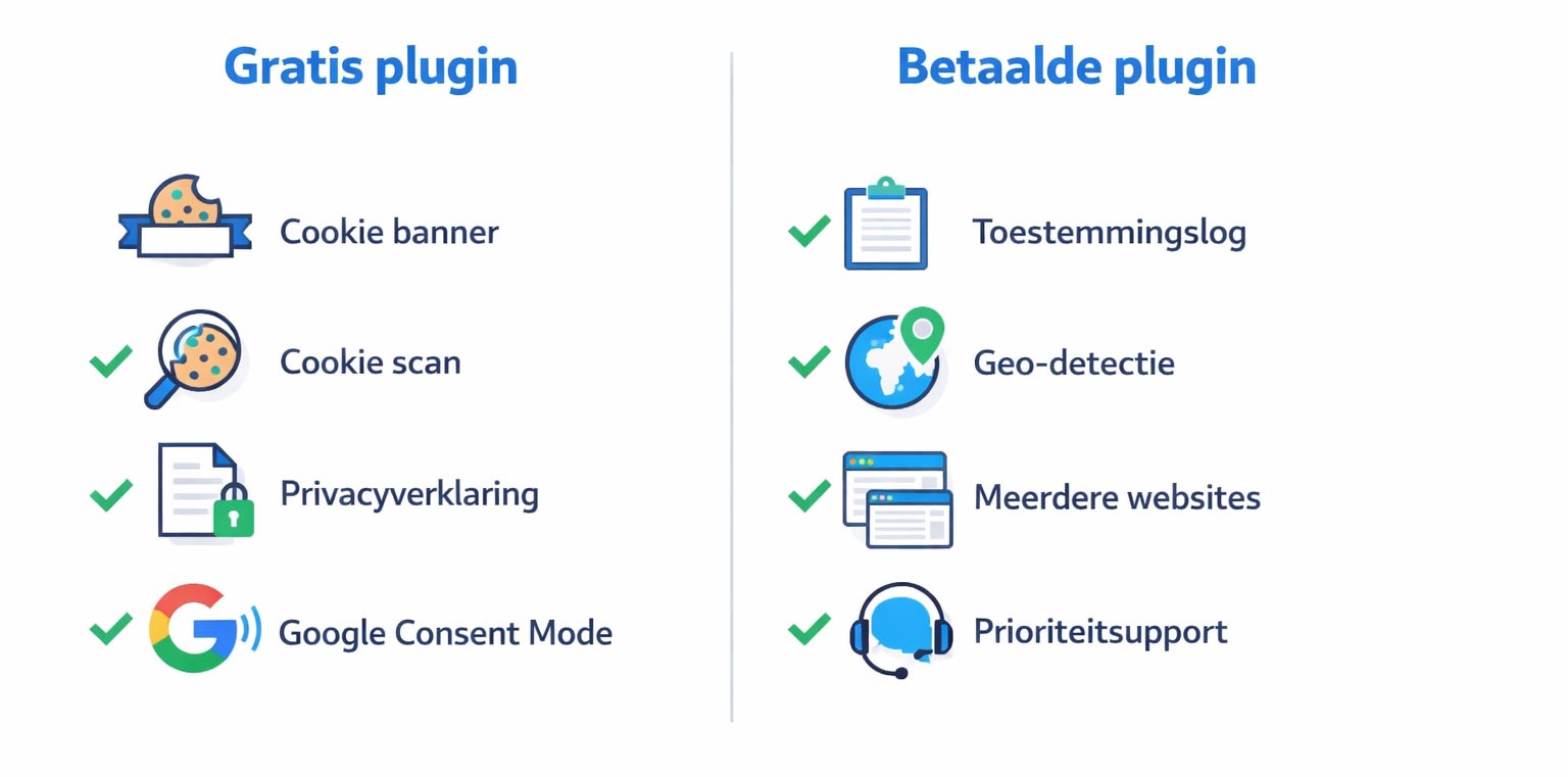 Vergelijking gratis en betaalde cookie plugin voor WordPress met overzicht van functies per versie